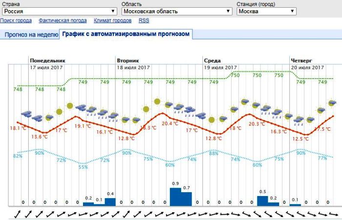 Сайт в прогнозе отзывы. Прогноз погоды в виде диаграммы. Метеоинфо Гидрометцентр Москва. Погода в мире. Прогноз погоды в виде Графика.